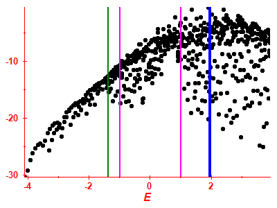 Strength function log
